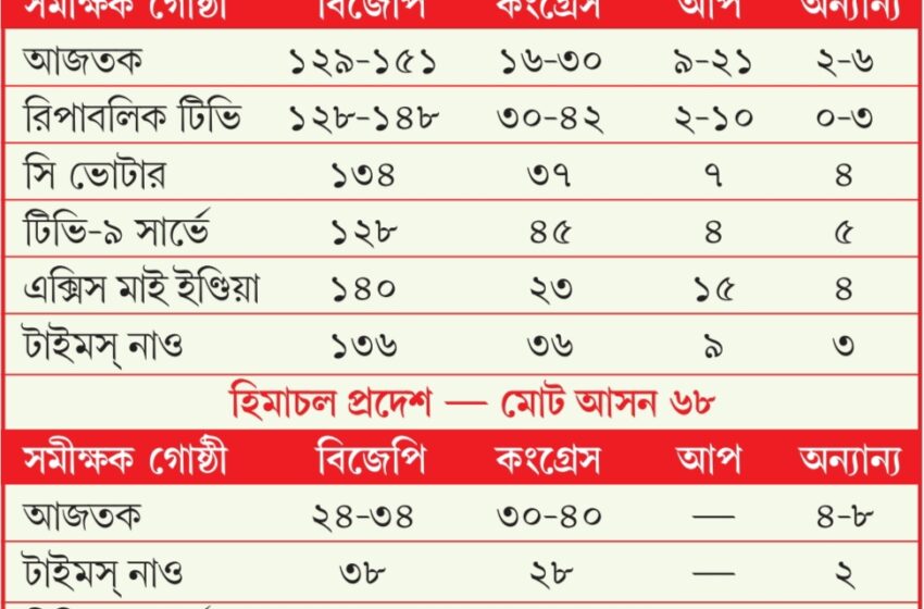 গুজরাট গেরুয়া, হিমাচল ত্রিশঙ্কু!!