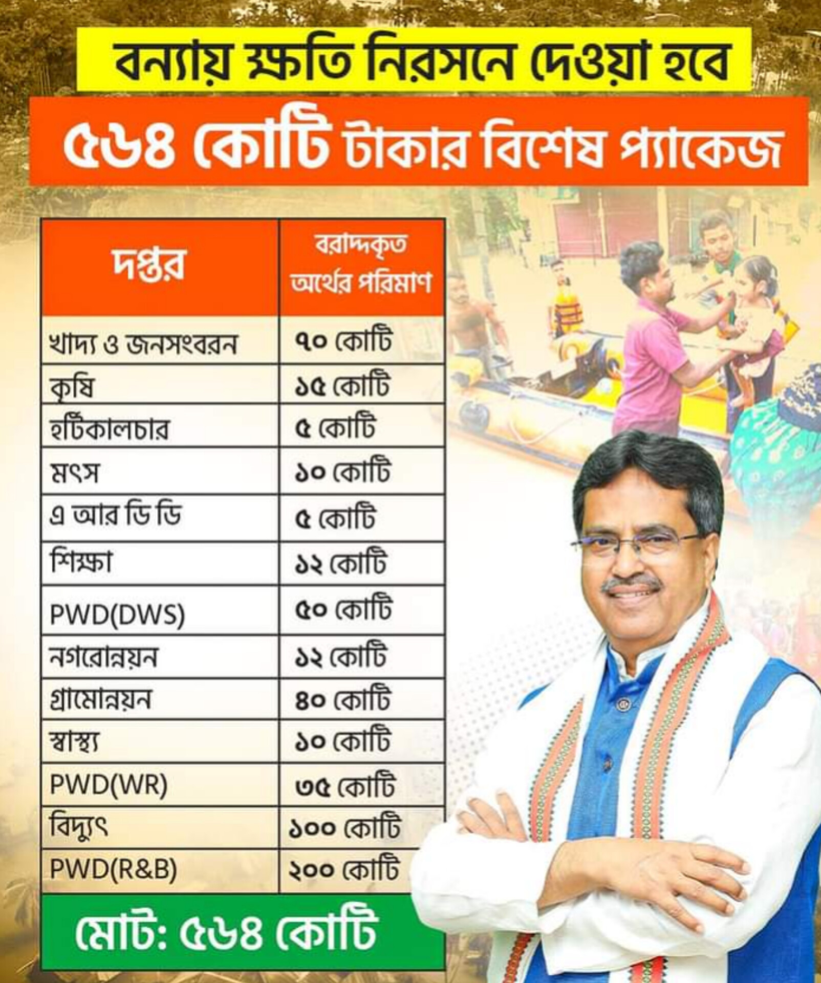 ৫৬৪ কোটি টাকার বিশেষ প্যাকেজ ঘোষণা মুখ্যমন্ত্রীর!!